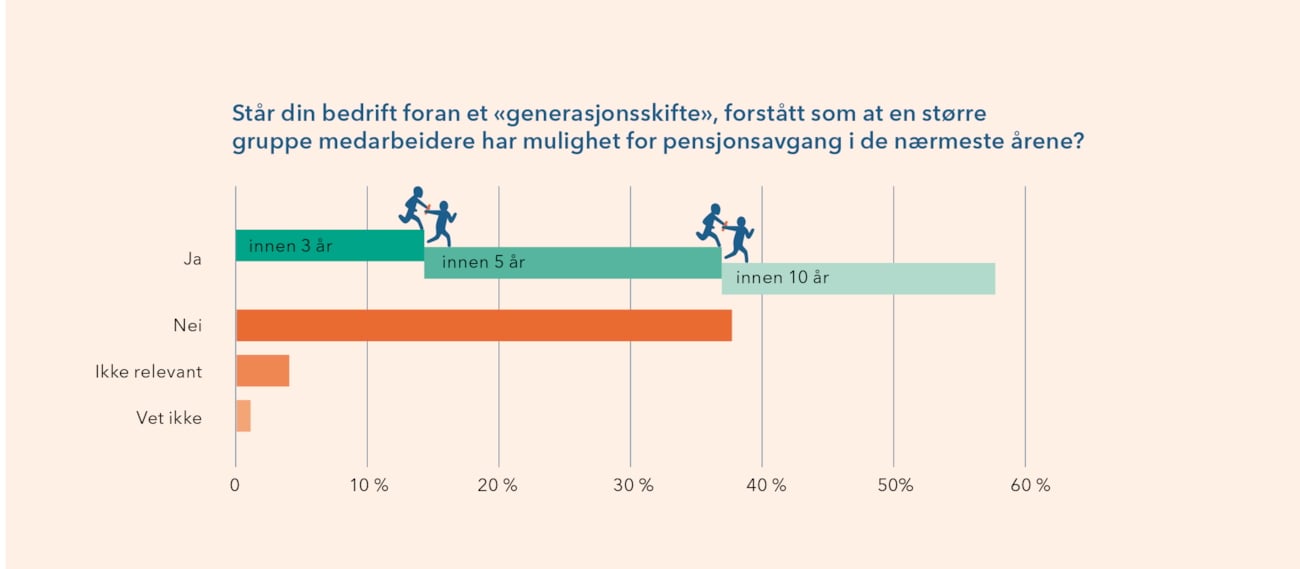 Bildet viser en figur som sier at nesten 60 prosent av bedriftene svarer ja på at de står foran et generasjonsskifte de neste årene.